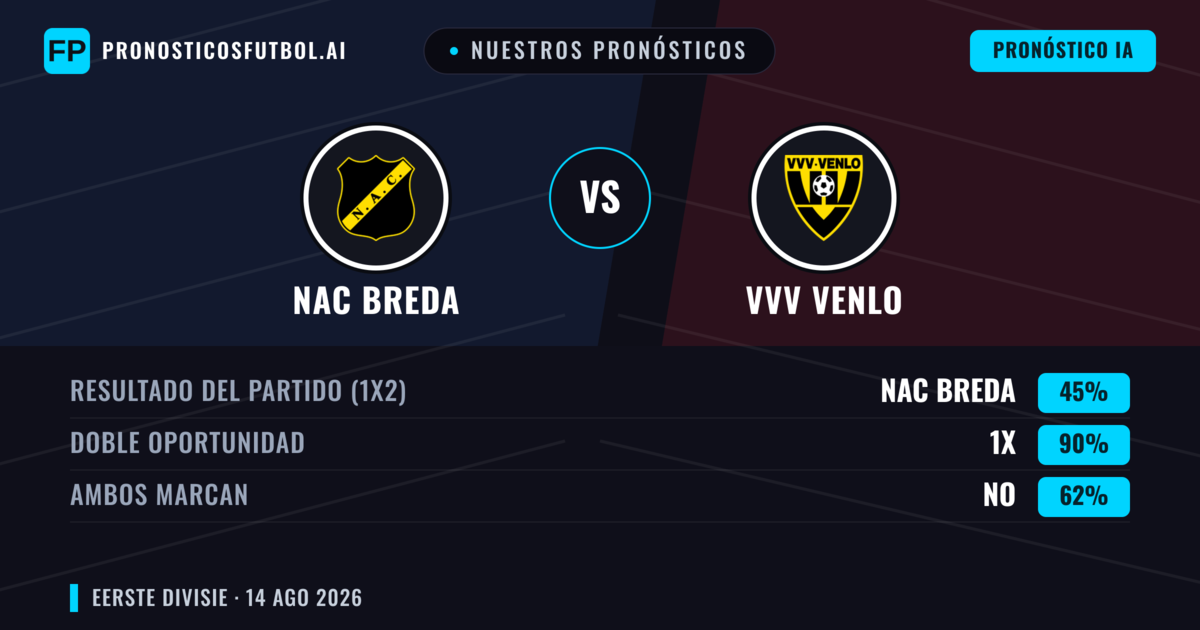 Nuestros pronósticos: NAC Breda vs VVV Venlo — NAC Breda — Ganar (66%); Más 2.5; Ambos marcan: Sí