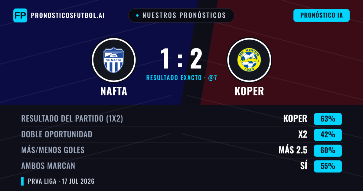 Nuestros pronósticos: Nafta vs Koper — Koper — Ganar (63%); Más 2.5; Ambos marcan: Sí