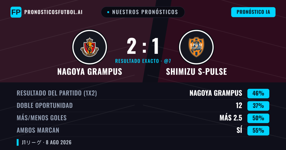 Nuestros pronósticos: Nagoya Grampus vs Shimizu S-Pulse — Nagoya Grampus — Ganar (47%); Más 2.5; Ambos marcan: Sí