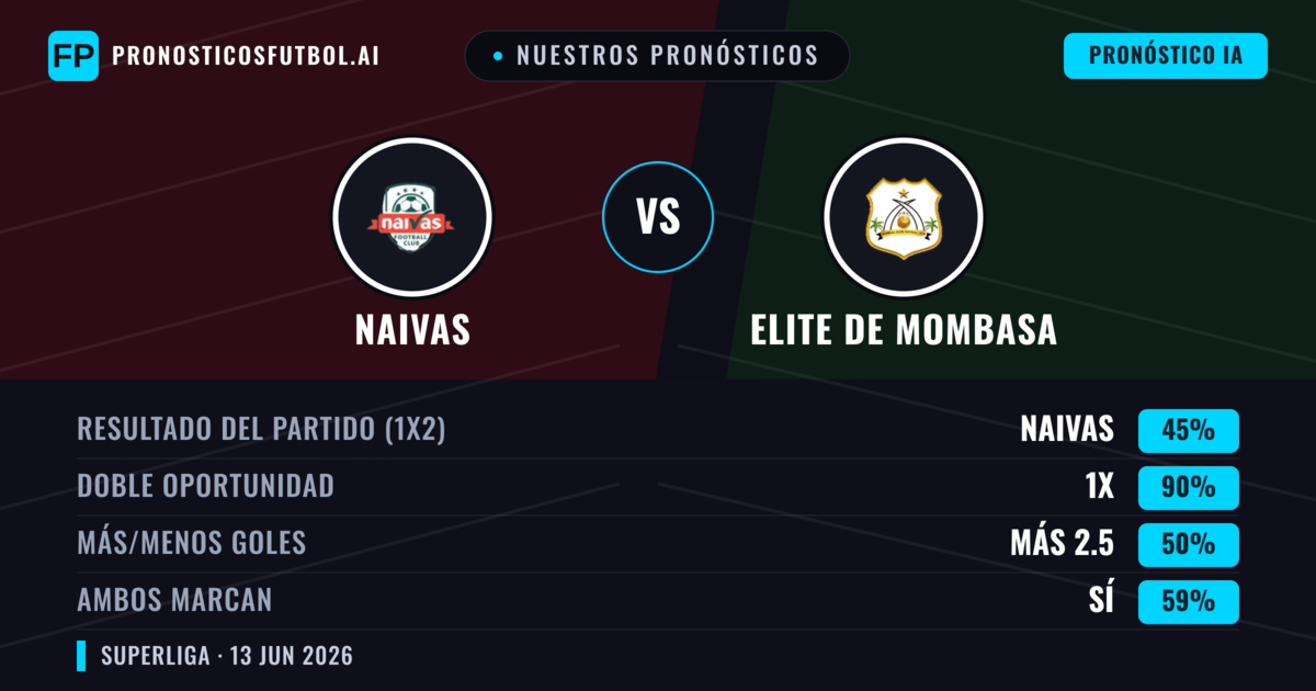 Nuestros pronósticos: Naivas vs Elite de Mombasa — Empate (45%); Más 2.5; Ambos marcan: Sí