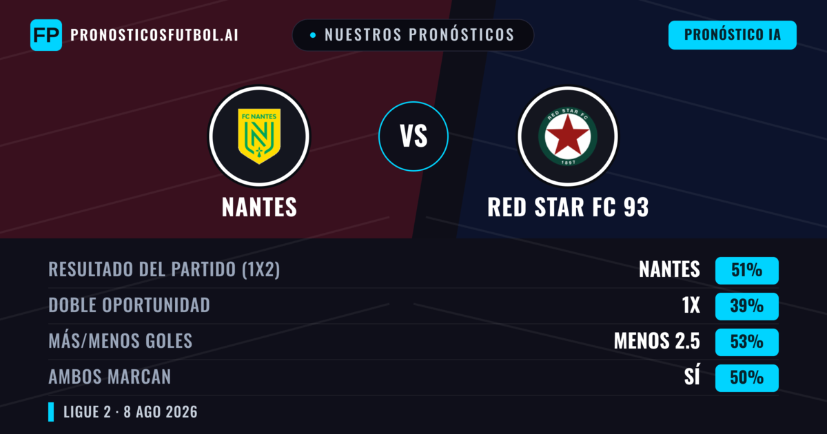 Nuestros pronósticos: Nantes vs Red Star FC 93 — Nantes — Ganar (52%); Menos 2.5; Ambos marcan: Sí