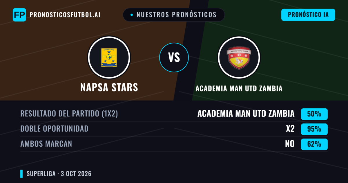 Nuestros pronósticos: NAPSA Stars vs Academia Man Utd Zambia — NAPSA Stars — Ganar (45%); Menos 2.5; Ambos marcan: No