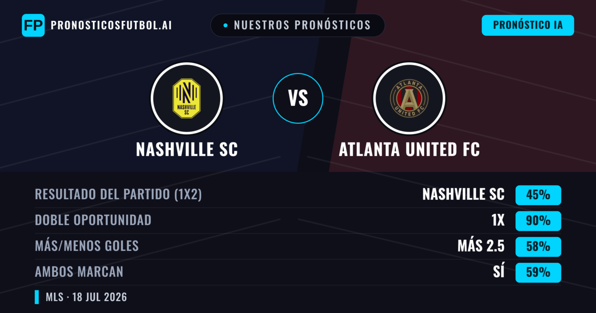 Nuestros pronósticos: Nashville SC vs Atlanta United FC — Nashville SC — Ganar (63%); Más 2.5; Ambos marcan: Sí