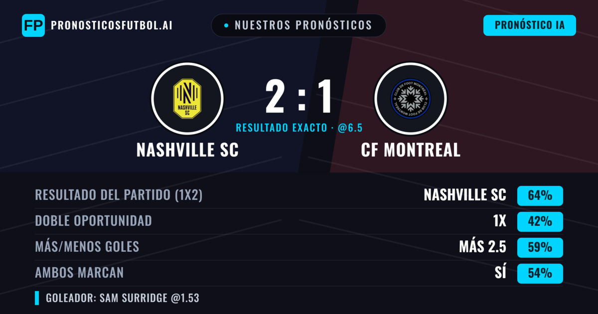 Nuestros pronósticos: Nashville SC vs CF Montreal — Nashville SC — Ganar (64%); Más 2.5; Ambos marcan: Sí