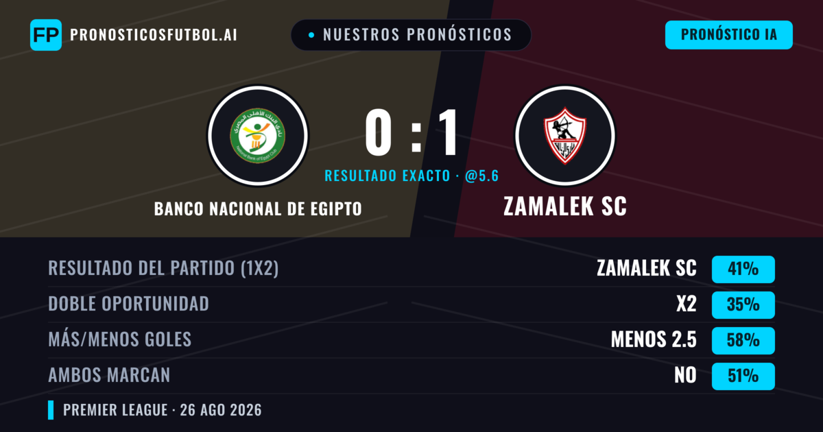 Nuestros pronósticos: Banco Nacional de Egipto vs Zamalek SC — Zamalek SC — Ganar (42%); Menos 2.5; Ambos marcan: No