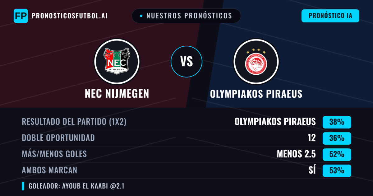 Nuestros pronósticos: NEC Nijmegen vs Olympiakos Piraeus — Olympiakos Piraeus — Ganar (37%); Más 2.5; Ambos marcan: Sí