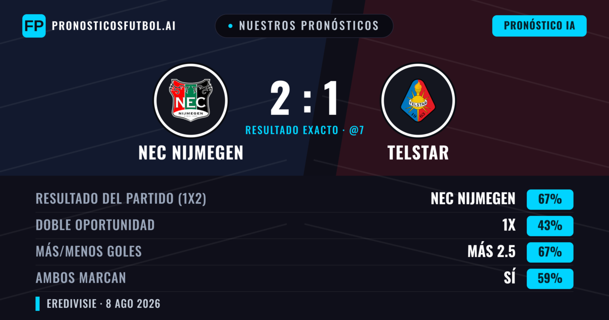 Nuestros pronósticos: NEC Nijmegen vs Telstar — NEC Nijmegen — Ganar (65%); Más 2.5; Ambos marcan: Sí