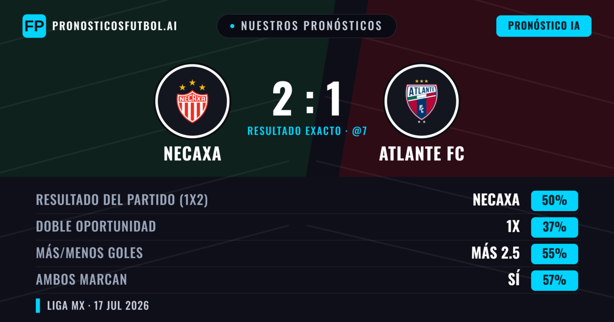Nuestros pronósticos: Necaxa vs Atlante FC — Necaxa — Ganar (51%); Más 2.5; Ambos marcan: Sí