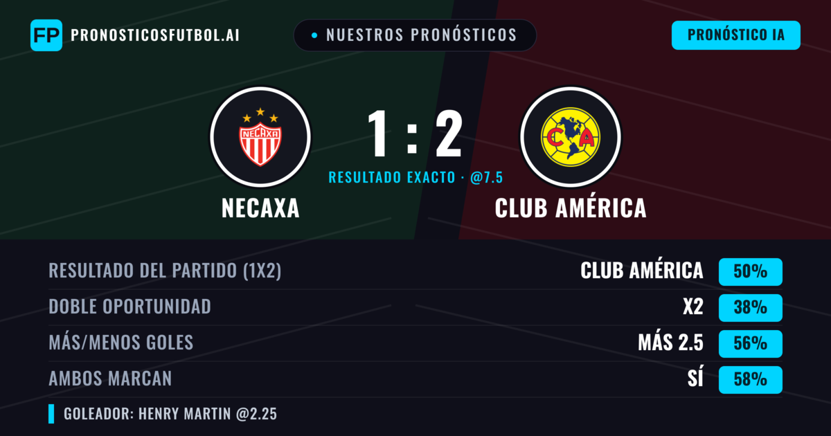 Nuestros pronósticos: Necaxa vs Club América — Club América — Ganar (48%); Más 2.5; Ambos marcan: Sí