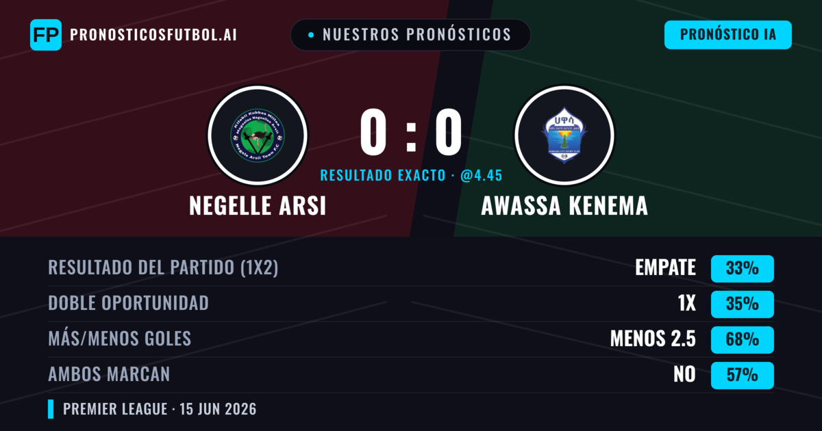 Nuestros pronósticos: Negelle Arsi vs Awassa Kenema — Negelle Arsi — Ganar (35%); Menos 2.5; Ambos marcan: No
