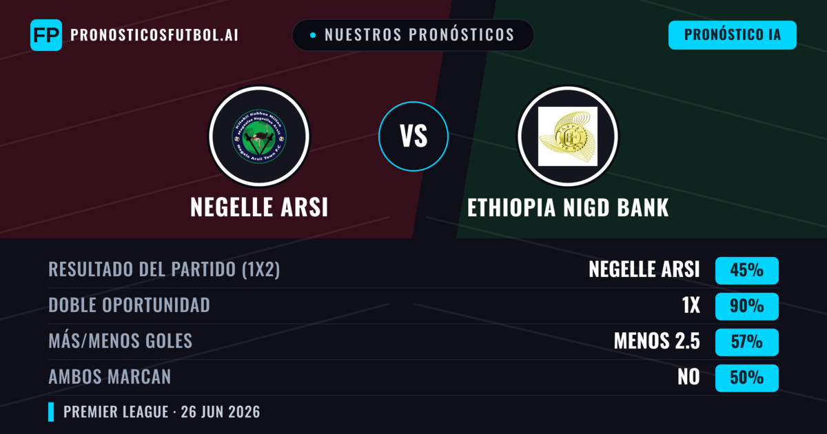 Nuestros pronósticos: Negelle Arsi vs Ethiopia Nigd Bank — Negelle Arsi — Ganar (48%); Menos 2.5; Ambos marcan: No