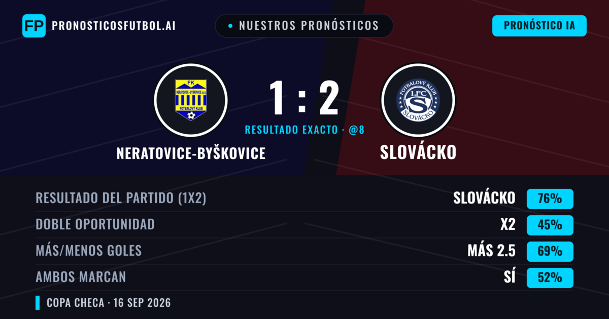 Nuestros pronósticos: Neratovice-Byškovice vs Slovácko — Slovácko — Ganar (77%); Más 2.5; Ambos marcan: Sí