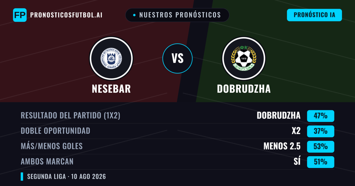 Nuestros pronósticos: Nesebar vs Dobrudzha — Dobrudzha — Ganar (47%); Menos 2.5; Ambos marcan: Sí