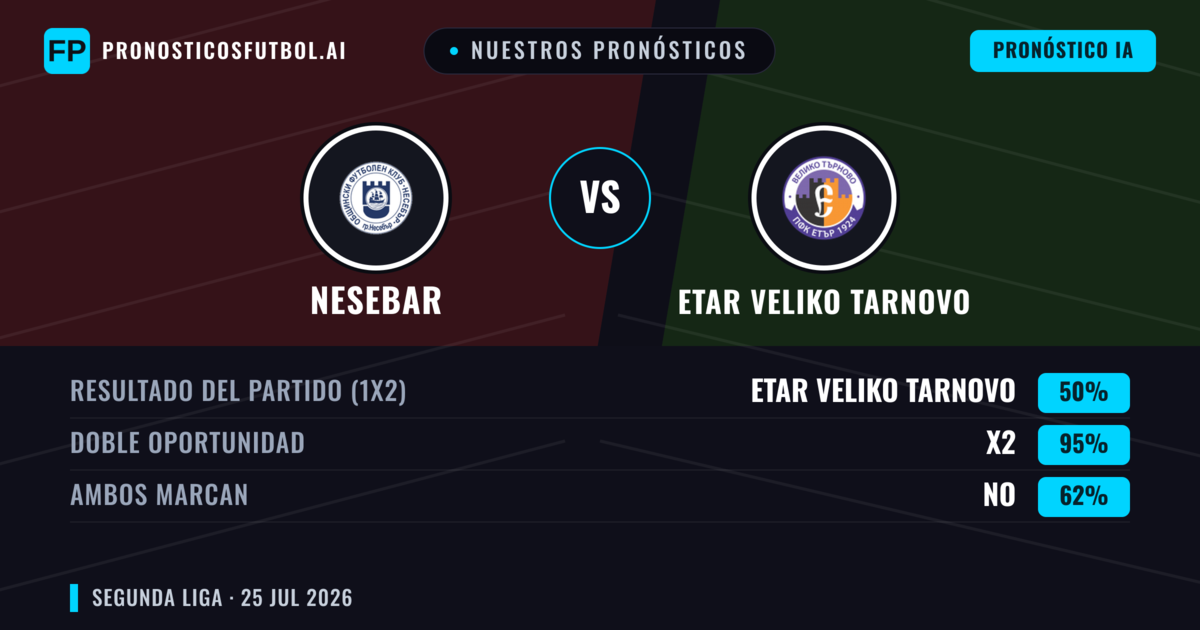 Nuestros pronósticos: Nesebar vs Etar Veliko Tarnovo — Etar Veliko Tarnovo — Ganar (46%); Menos 2.5; Ambos marcan: Sí