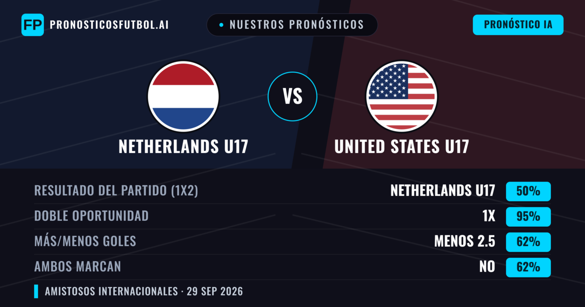 Nuestros pronósticos: Netherlands U17 vs United States U17 — Empate (50%); Menos 2.5; Ambos marcan: No