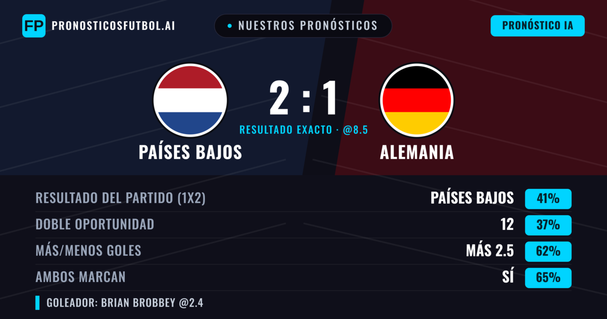Nuestros pronósticos: Países Bajos vs Alemania — Alemania — Ganar (39%); Más 2.5; Ambos marcan: Sí