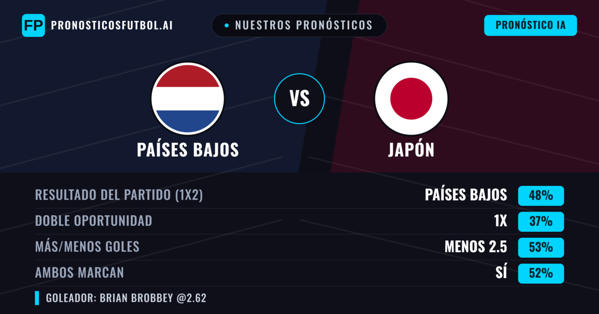 Nuestros pronósticos: Países Bajos vs Japón — Países Bajos — Ganar (48%); Menos 2.5; Ambos marcan: Sí