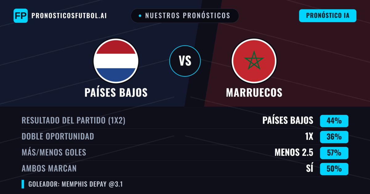Nuestros pronósticos: Países Bajos vs Marruecos — Países Bajos — Ganar (42%); Menos 2.5; Ambos marcan: Sí