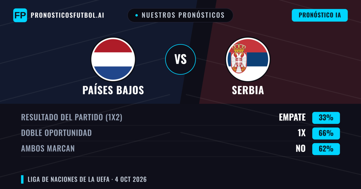 Nuestros pronósticos: Países Bajos vs Serbia — Países Bajos — Ganar (82%); Más 2.5; Ambos marcan: No