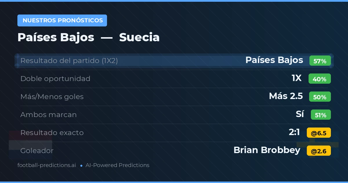 Nuestros pronósticos: Países Bajos vs Suecia — Países Bajos — Ganar (55%); Más 2.5; Ambos marcan: Sí