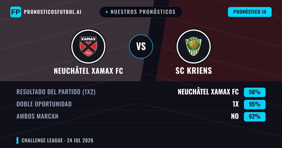 Nuestros pronósticos: Neuchâtel Xamax FC vs SC Kriens — Neuchâtel Xamax FC — Ganar (52%); Más 2.5; Ambos marcan: Sí