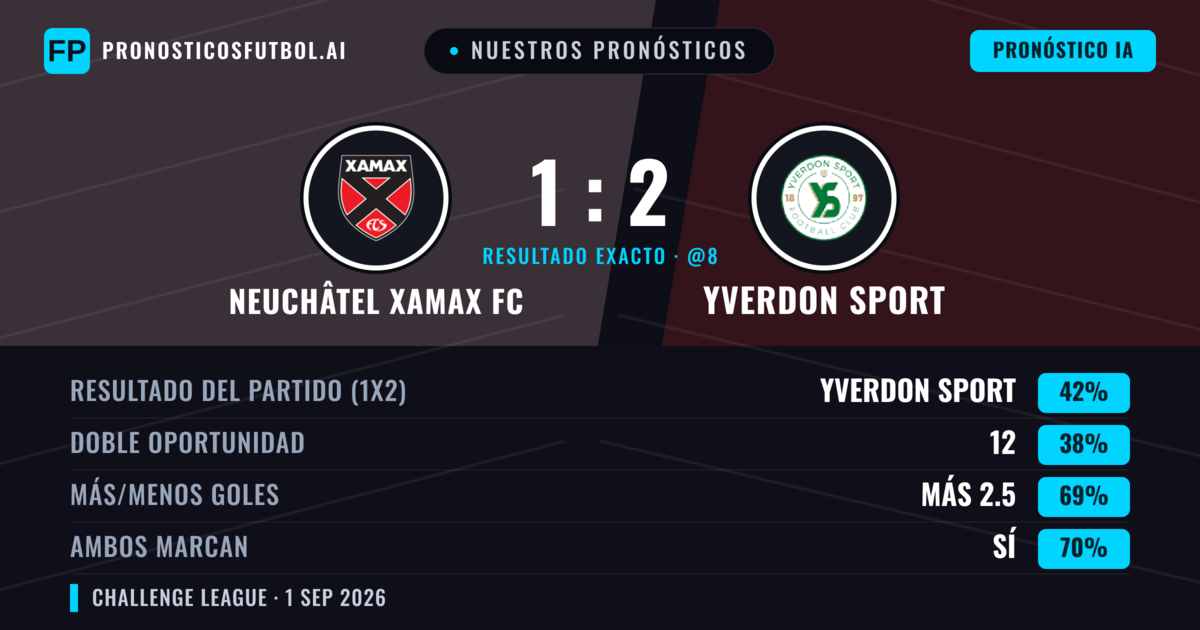Nuestros pronósticos: Neuchâtel Xamax FC vs Yverdon Sport — Yverdon Sport — Ganar (39%); Más 2.5; Ambos marcan: Sí