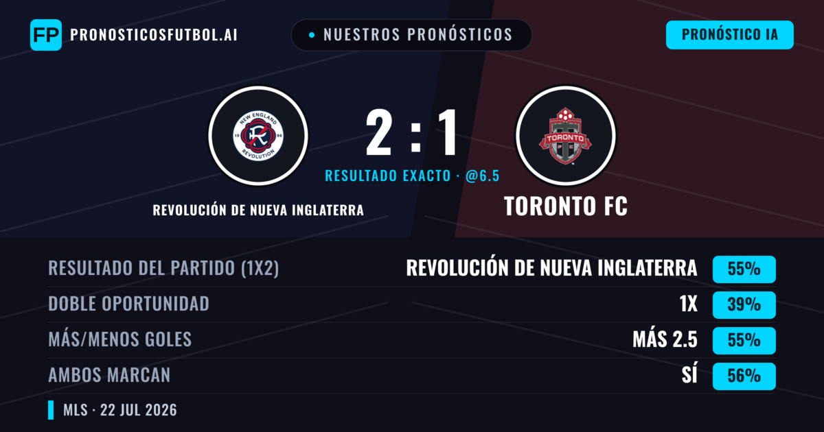 Nuestros pronósticos: Revolución de Nueva Inglaterra vs Toronto FC — Revolución de Nueva Inglaterra — Ganar (54%); Más 2.5; Ambos marcan: Sí