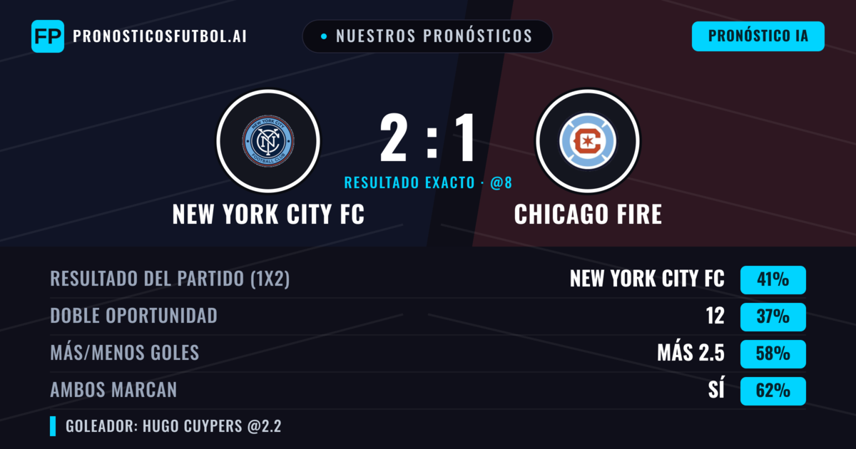 Nuestros pronósticos: New York City FC vs Chicago Fire — New York City FC — Ganar (39%); Más 2.5; Ambos marcan: Sí