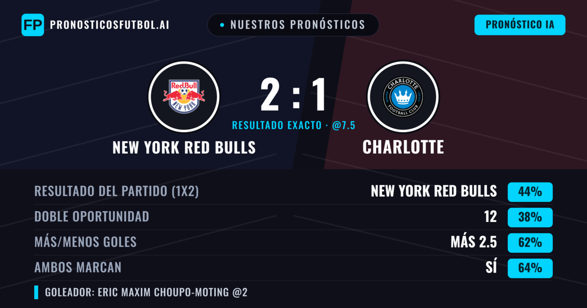 Nuestros pronósticos: New York Red Bulls vs Charlotte — New York Red Bulls — Ganar (44%); Más 2.5; Ambos marcan: Sí