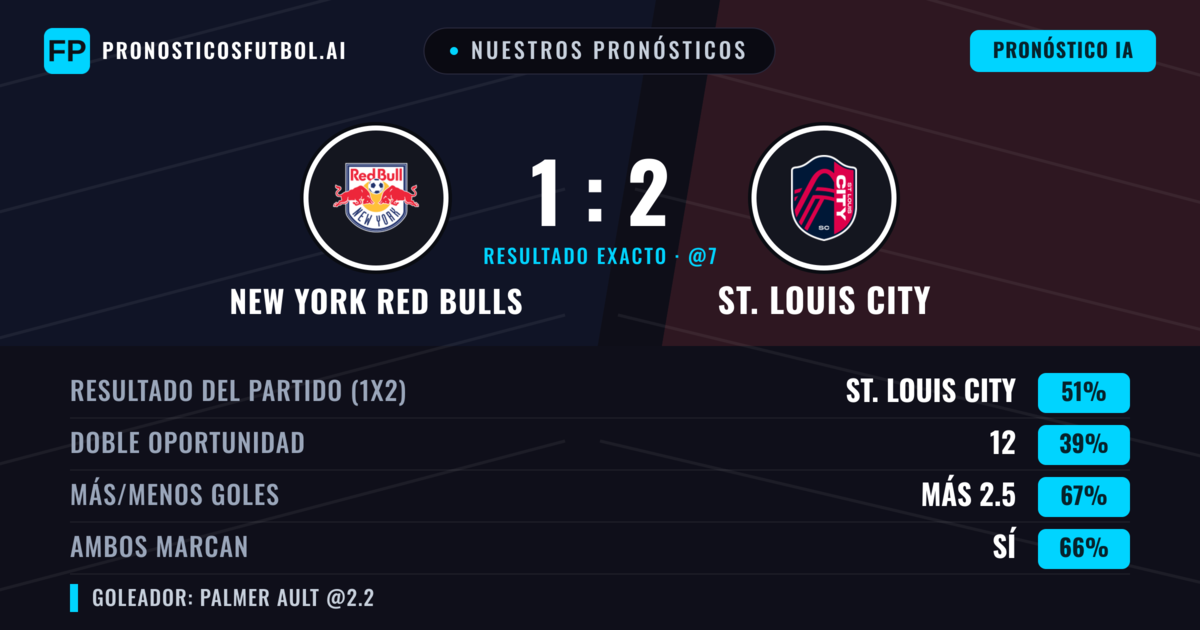 Nuestros pronósticos: New York Red Bulls vs St. Louis City — St. Louis City — Ganar (53%); Más 2.5; Ambos marcan: Sí