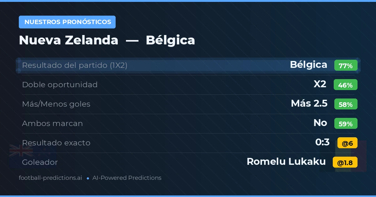 Nuestros pronósticos: Nueva Zelanda vs Bélgica — Bélgica — Ganar (77%); Más 2.5; Ambos marcan: No