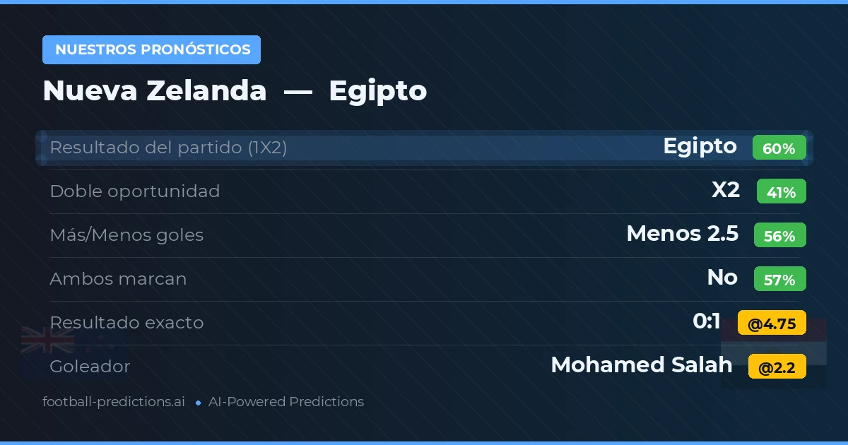 Nuestros pronósticos: Nueva Zelanda vs Egipto — Egipto — Ganar (59%); Menos 2.5; Ambos marcan: No