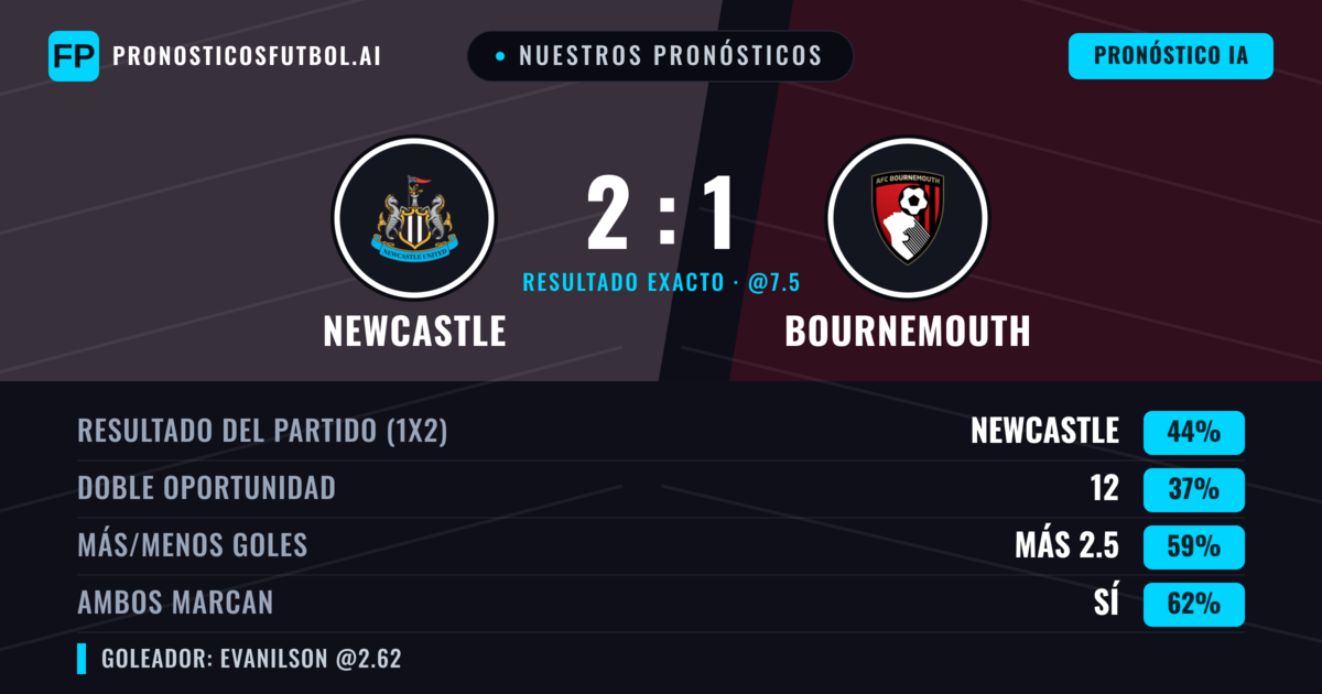 Nuestros pronósticos: Newcastle vs Bournemouth — Newcastle — Ganar (45%); Más 2.5; Ambos marcan: Sí