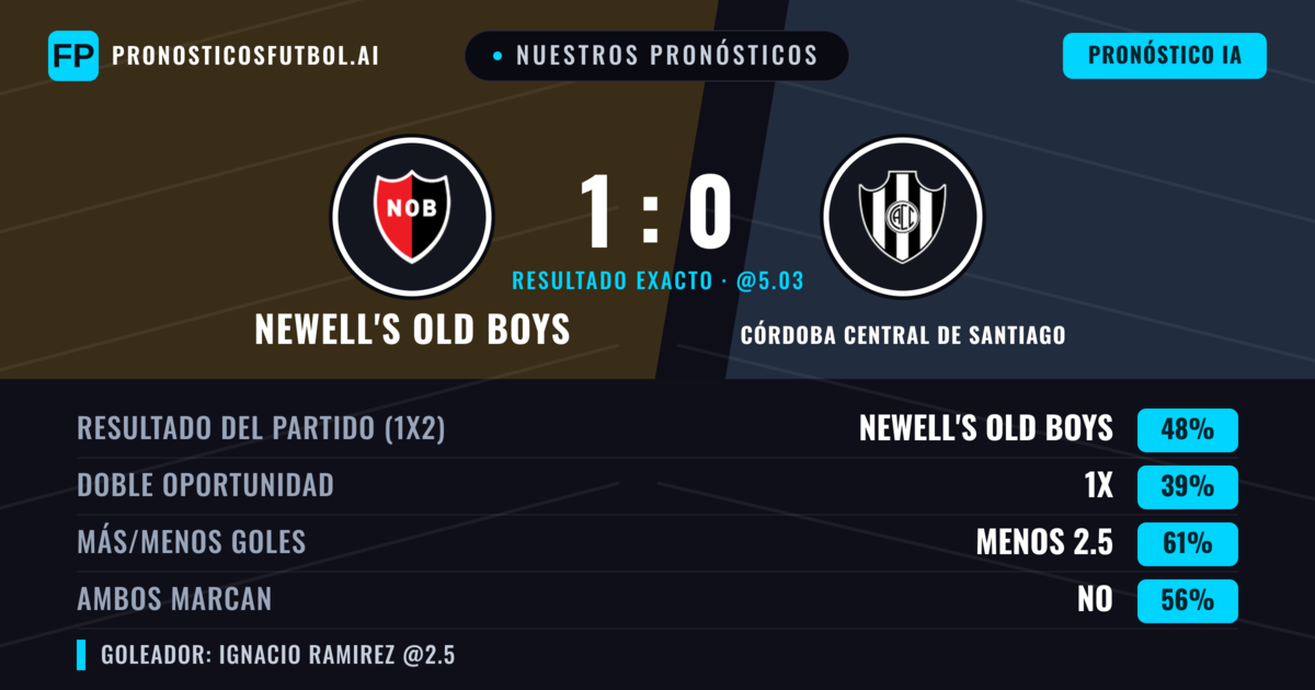 Nuestros pronósticos: Newell's Old Boys vs Córdoba Central de Santiago — Newell's Old Boys — Ganar (49%); Menos 2.5; Ambos marcan: No