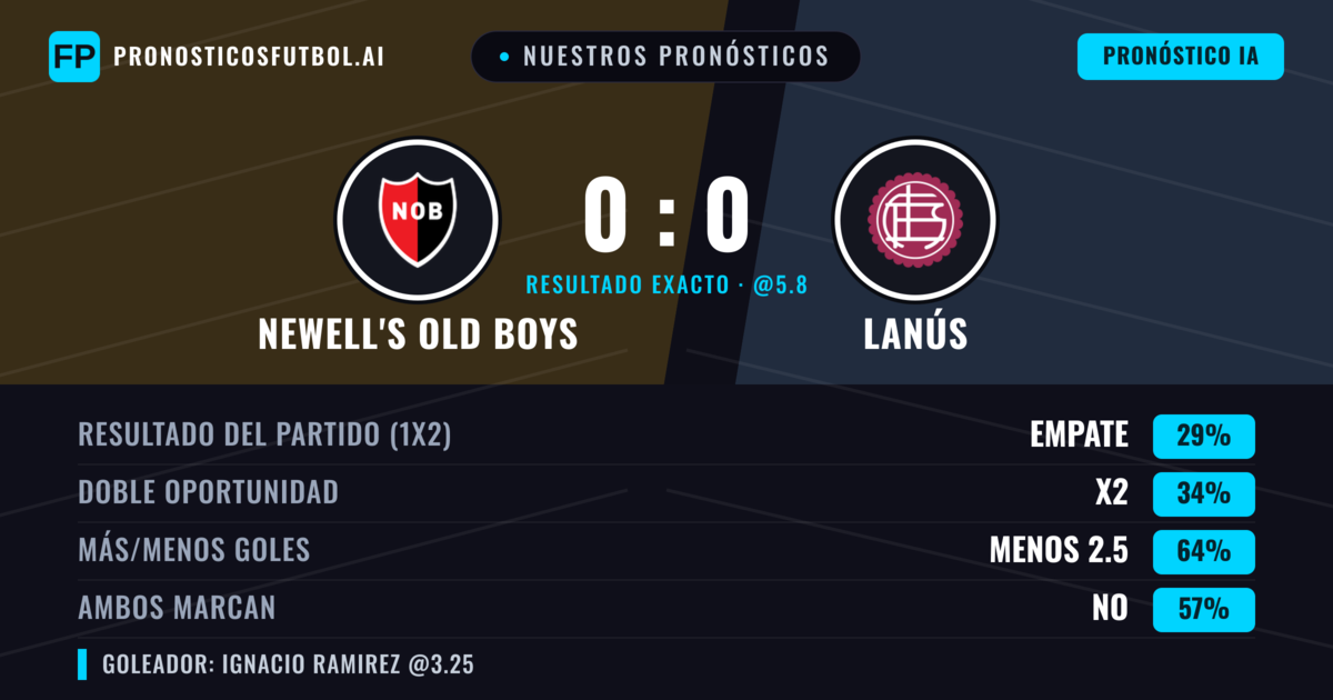 Nuestros pronósticos: Newell's Old Boys vs Lanús — Lanús — Ganar (34%); Menos 2.5; Ambos marcan: No