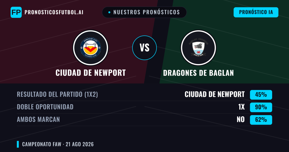 Nuestros pronósticos: Ciudad de Newport vs Dragones de Baglan — Ciudad de Newport — Ganar (61%); Más 2.5; Ambos marcan: Sí