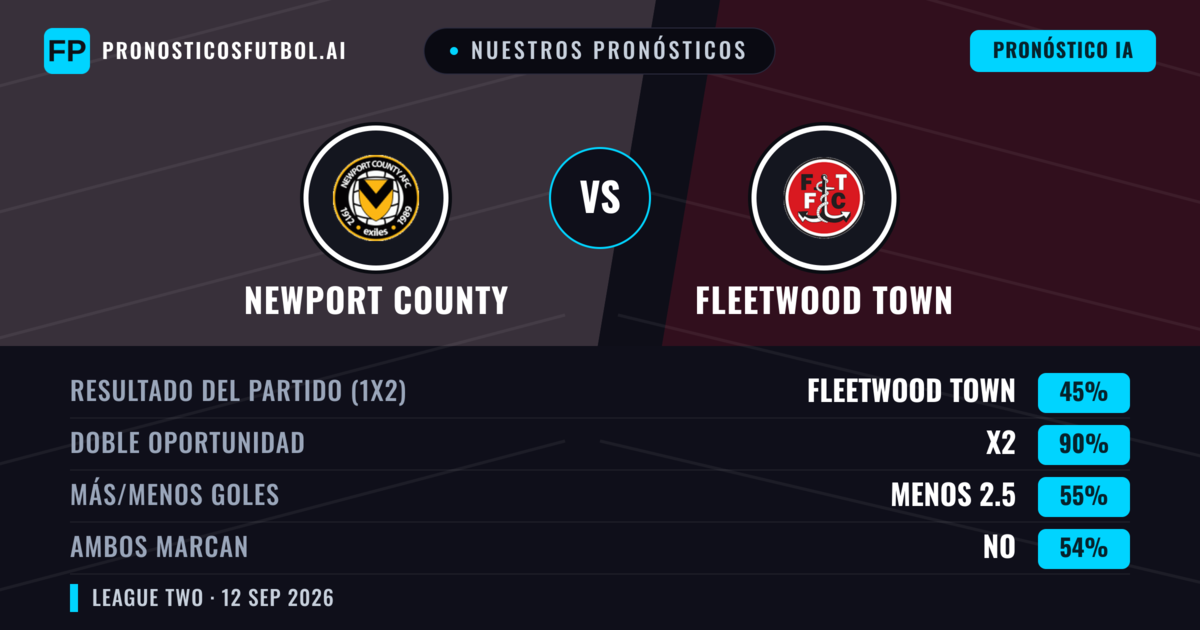 Nuestros pronósticos: Newport County vs Fleetwood Town — Empate (45%); Menos 2.5; Ambos marcan: No