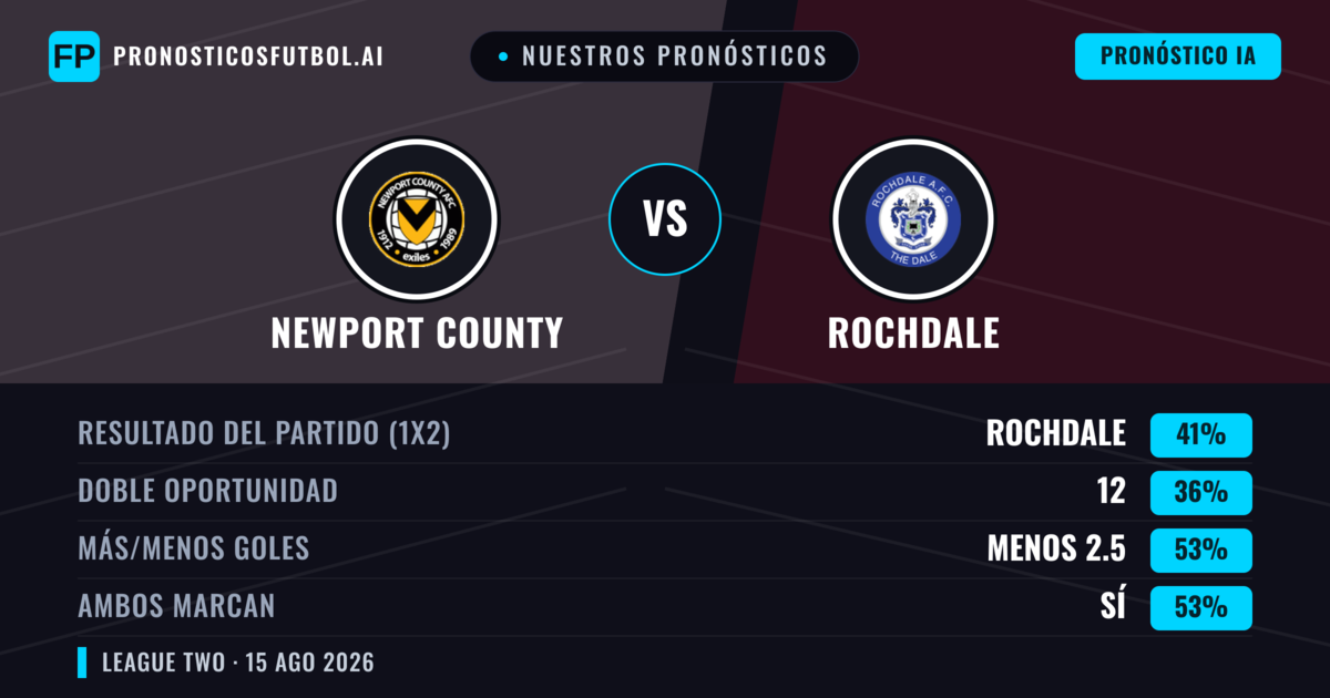 Nuestros pronósticos: Newport County vs Rochdale — Rochdale — Ganar (42%); Menos 2.5; Ambos marcan: Sí