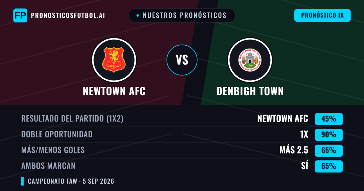 Nuestros pronósticos: Newtown AFC vs Denbigh Town — Newtown AFC — Ganar (64%); Más 2.5; Ambos marcan: Sí