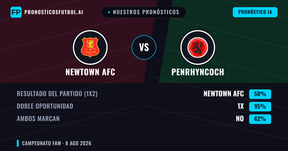 Nuestros pronósticos: Newtown AFC vs Penrhyncoch — Newtown AFC — Ganar (62%); Más 2.5; Ambos marcan: Sí