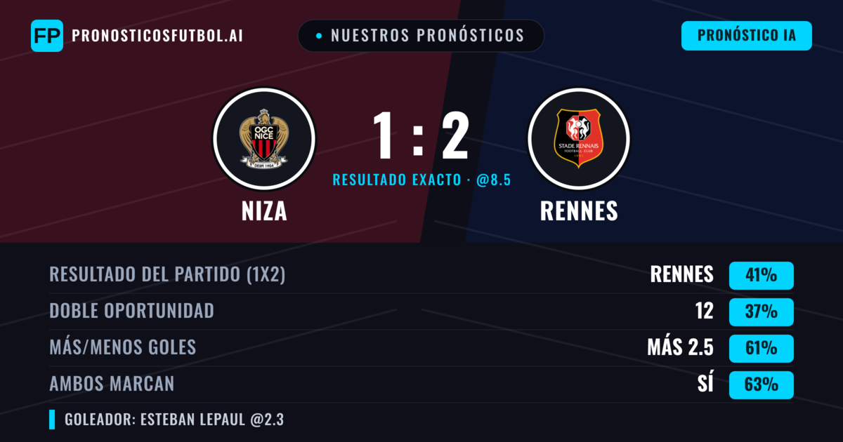 Nuestros pronósticos: Niza vs Rennes — Rennes — Ganar (40%); Más 2.5; Ambos marcan: Sí