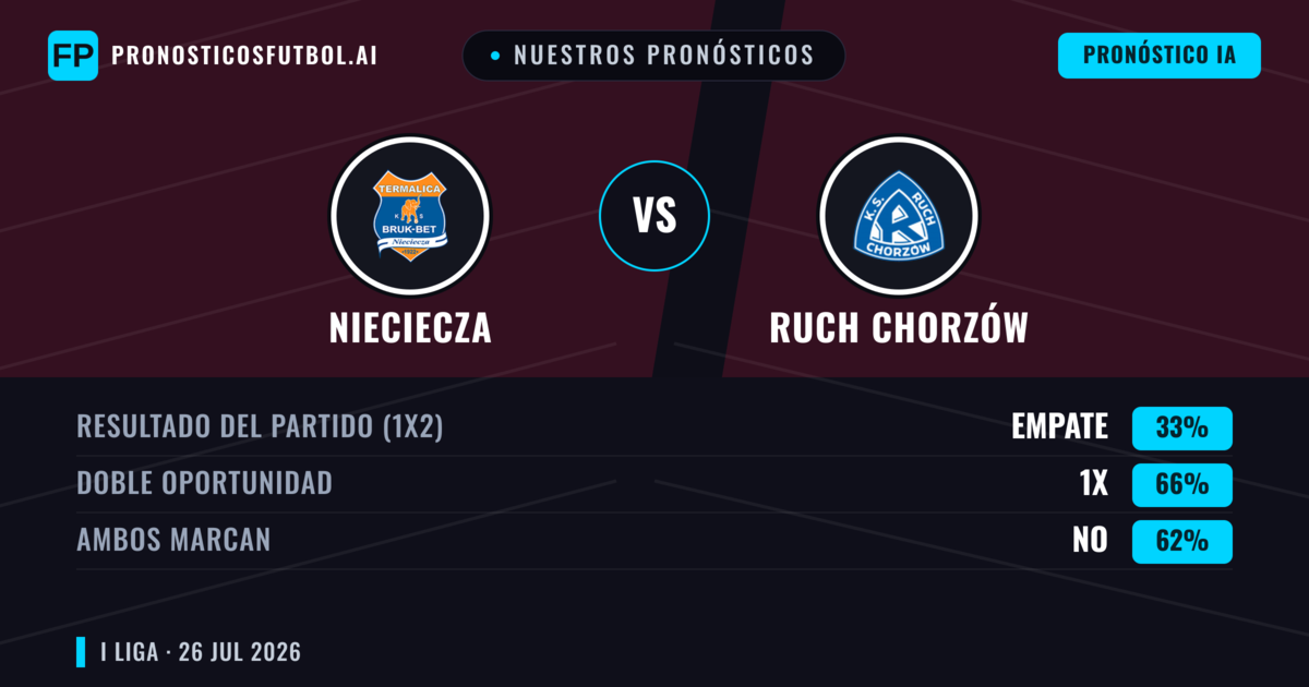 Nuestros pronósticos: Nieciecza vs Ruch Chorzów — Nieciecza — Ganar (43%); Más 2.5; Ambos marcan: Sí