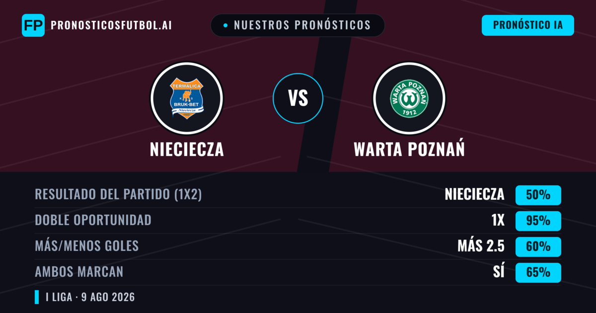 Nuestros pronósticos: Nieciecza vs Warta Poznań — Nieciecza — Ganar (53%); Más 2.5; Ambos marcan: Sí