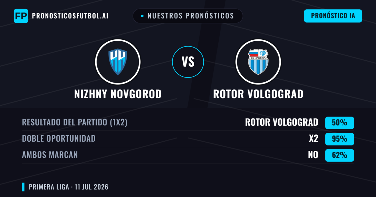 Nuestros pronósticos: Nizhny Novgorod vs Rotor Volgograd — Empate (50%); Ambos marcan: No