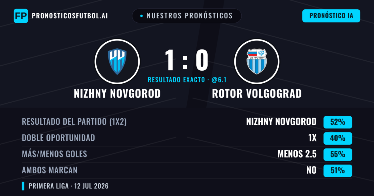 Nuestros pronósticos: Nizhny Novgorod vs Rotor Volgograd — Nizhny Novgorod — Ganar (48%); Menos 2.5; Ambos marcan: No