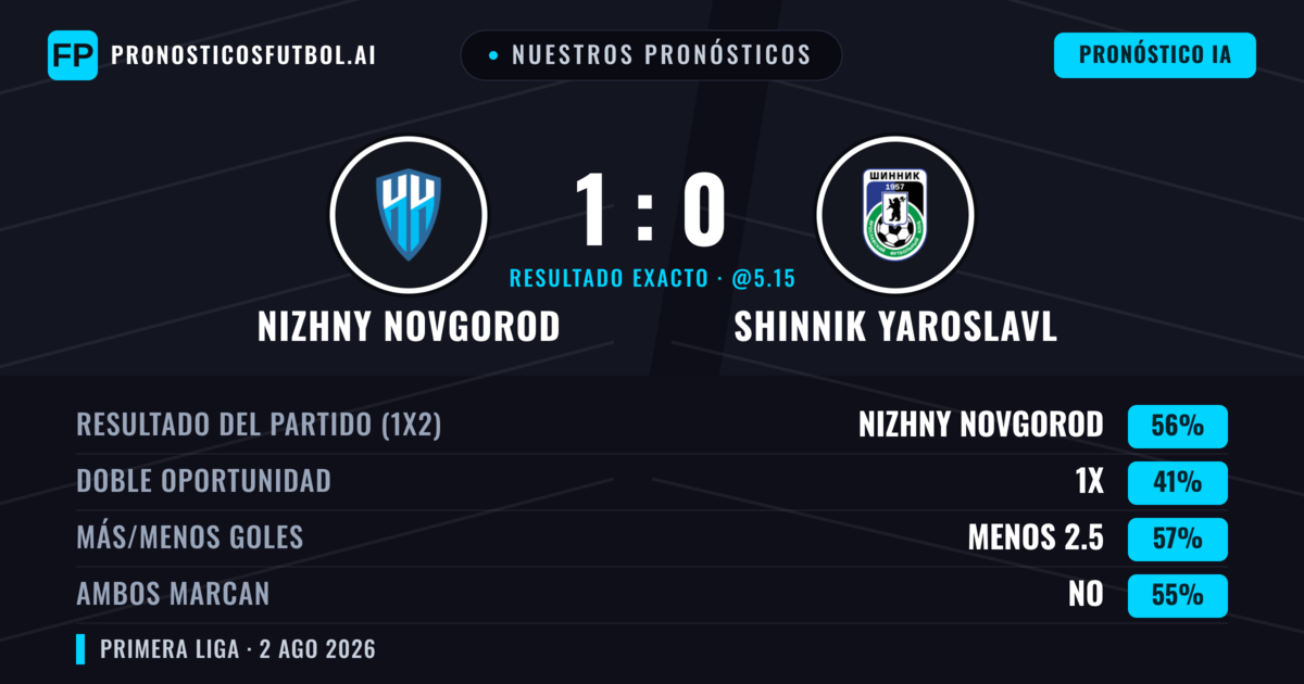 Nuestros pronósticos: Nizhny Novgorod vs Shinnik Yaroslavl — Nizhny Novgorod — Ganar (55%); Menos 2.5; Ambos marcan: No