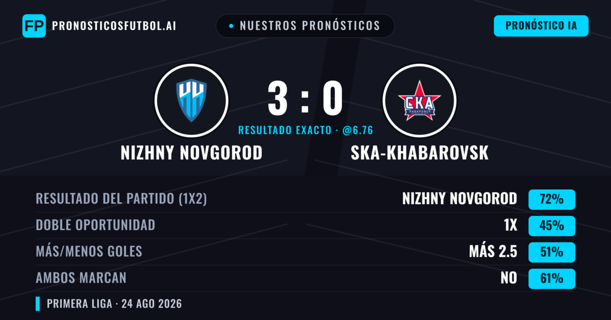 Nuestros pronósticos: Nizhny Novgorod vs Ska-khabarovsk — Nizhny Novgorod — Ganar (72%); Más 2.5; Ambos marcan: No