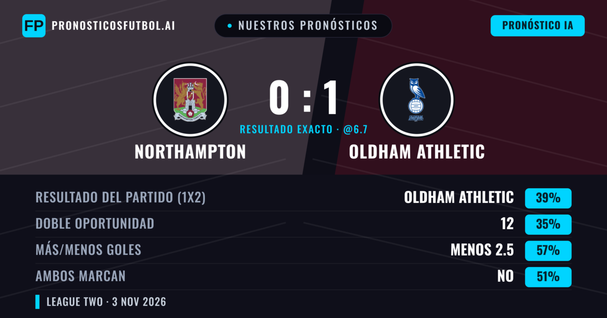 Nuestros pronósticos: Northampton vs Oldham Athletic — Oldham Athletic — Ganar (38%); Menos 2.5; Ambos marcan: No