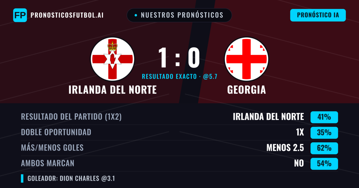 Nuestros pronósticos: Irlanda del Norte vs Georgia — Irlanda del Norte — Ganar (39%); Menos 2.5; Ambos marcan: No