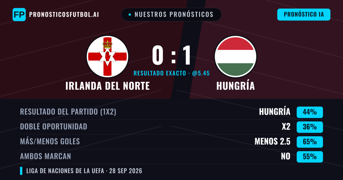 Nuestros pronósticos: Irlanda del Norte vs Hungría — Irlanda del Norte — Ganar (35%); Menos 2.5; Ambos marcan: No